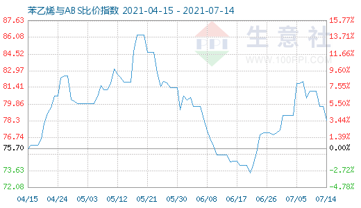 7月14日苯乙烯與ABS比價指數(shù)圖