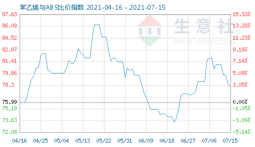 7月15日苯乙烯與ABS比價指數(shù)圖