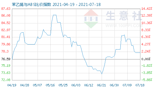 7月18日苯乙烯與ABS比價指數(shù)圖