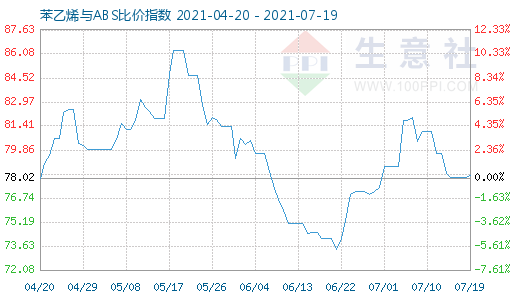 7月19日苯乙烯與ABS比價(jià)指數(shù)圖