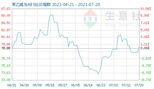 7月20日苯乙烯與ABS比價(jià)指數(shù)圖