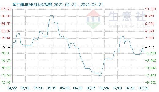 7月21日苯乙烯與ABS比價(jià)指數(shù)圖