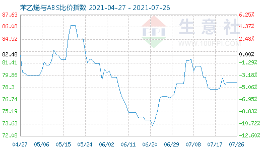 7月26日苯乙烯與ABS比價指數(shù)圖