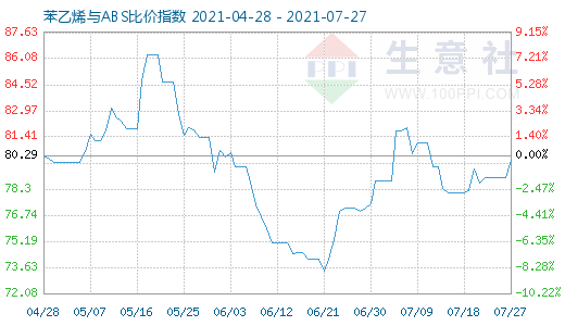 7月27日苯乙烯與ABS比價(jià)指數(shù)圖