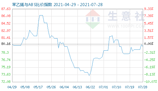 7月28日苯乙烯與ABS比價指數(shù)圖