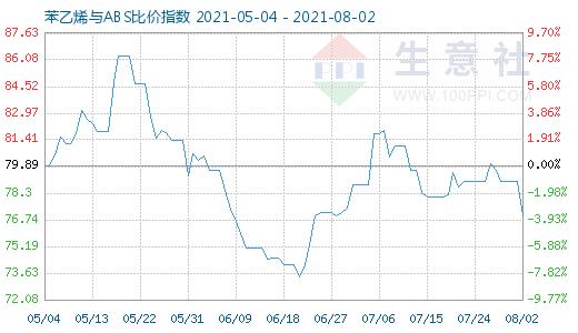 8月2日苯乙烯與ABS比價(jià)指數(shù)圖