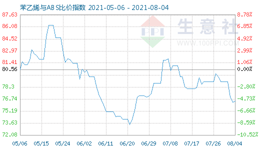 8月4日苯乙烯與ABS比價指數(shù)圖