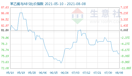 8月8日苯乙烯與ABS比價指數(shù)圖