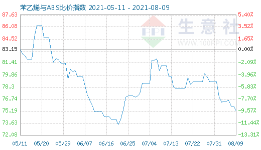 8月9日苯乙烯與ABS比價指數(shù)圖