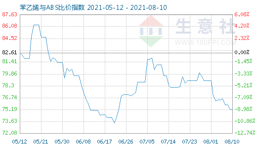 8月10日苯乙烯與ABS比價(jià)指數(shù)圖