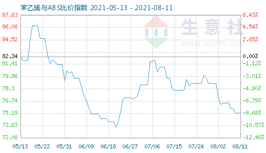 8月11日苯乙烯與ABS比價(jià)指數(shù)圖