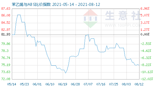 8月12日苯乙烯與ABS比價(jià)指數(shù)圖