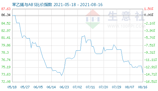 8月16日苯乙烯與ABS比價指數(shù)圖