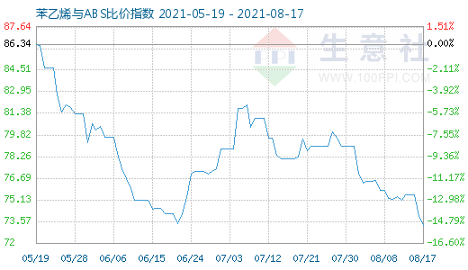 8月17日苯乙烯與ABS比價(jià)指數(shù)圖