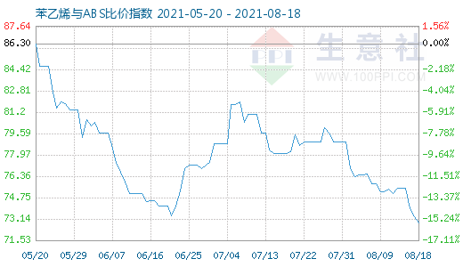 8月18日苯乙烯與ABS比價(jià)指數(shù)圖