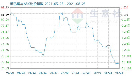 8月23日苯乙烯與ABS比價指數(shù)圖