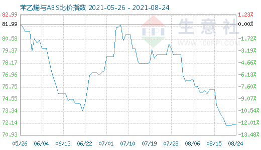 8月24日苯乙烯與ABS比價指數(shù)圖