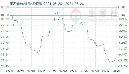 8月26日苯乙烯與ABS比價(jià)指數(shù)圖