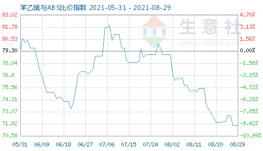 8月29日苯乙烯與ABS比價指數(shù)圖