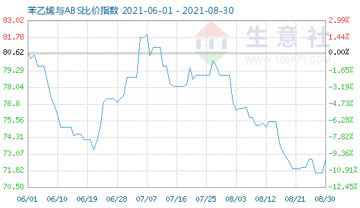 8月30日苯乙烯與ABS比價指數(shù)圖