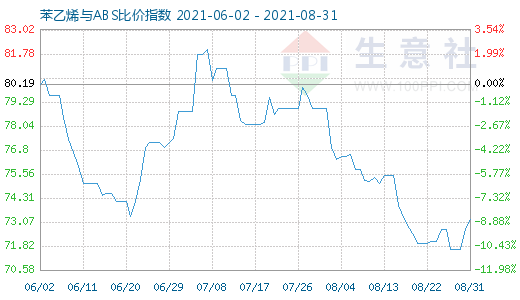 8月31日苯乙烯與ABS比價(jià)指數(shù)圖