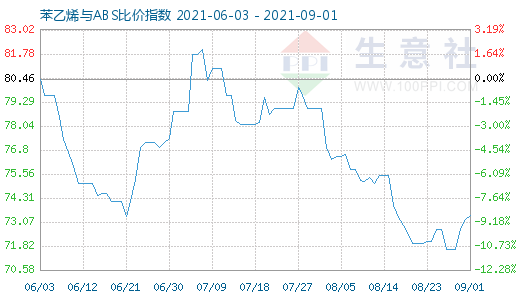 9月1日苯乙烯與ABS比價(jià)指數(shù)圖