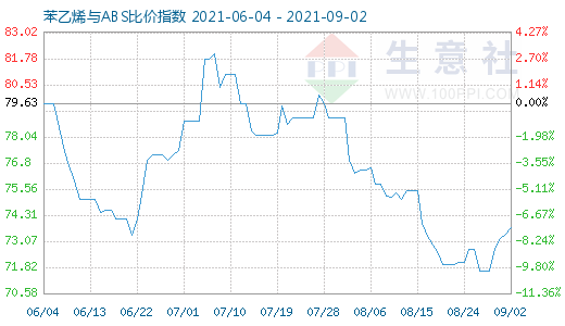 9月2日苯乙烯與ABS比價(jià)指數(shù)圖