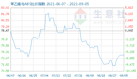 9月5日苯乙烯與ABS比價(jià)指數(shù)圖