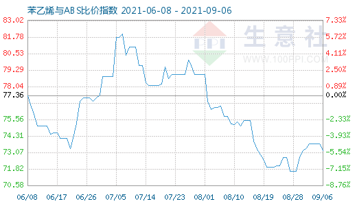 9月6日苯乙烯與ABS比價(jià)指數(shù)圖