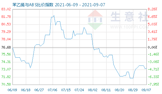 9月7日苯乙烯與ABS比價指數(shù)圖