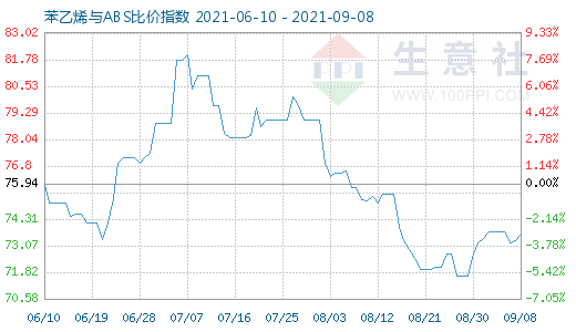 9月8日苯乙烯與ABS比價指數(shù)圖