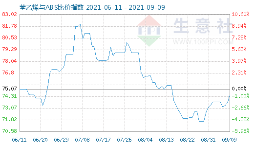 9月9日苯乙烯與ABS比價指數(shù)圖