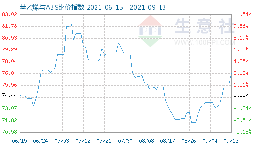 9月13日苯乙烯與ABS比價(jià)指數(shù)圖