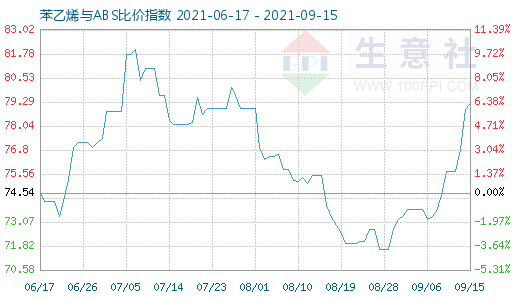 9月15日苯乙烯與ABS比價(jià)指數(shù)圖