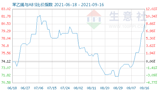 9月16日苯乙烯與ABS比價指數(shù)圖