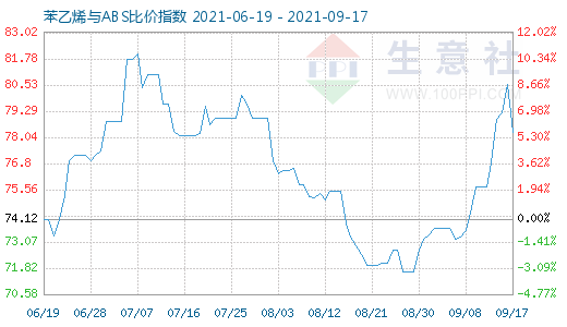 9月17日苯乙烯與ABS比價指數(shù)圖