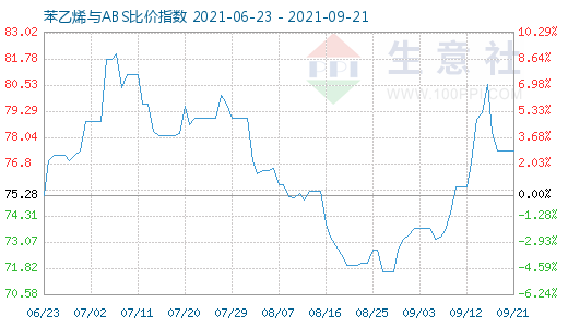 9月21日苯乙烯與ABS比價(jià)指數(shù)圖