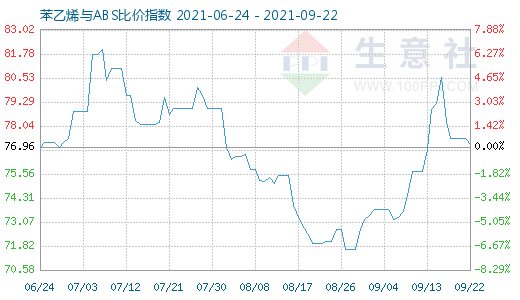 9月22日苯乙烯與ABS比價(jià)指數(shù)圖