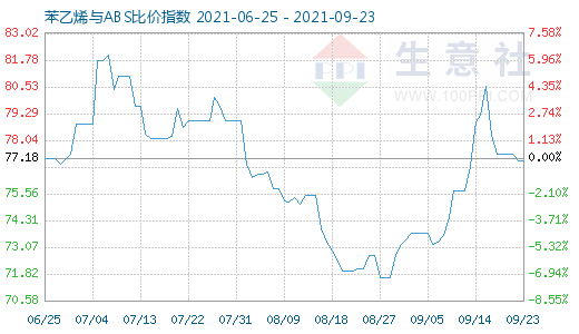 9月23日苯乙烯與ABS比價指數(shù)圖