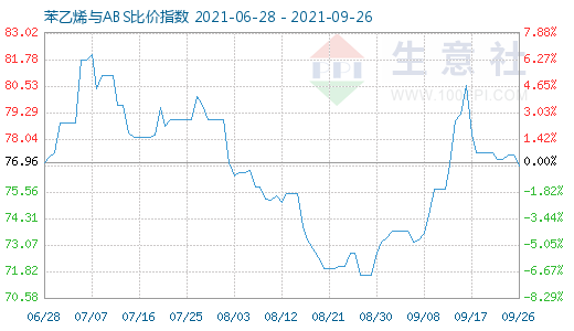 9月26日苯乙烯與ABS比價指數(shù)圖