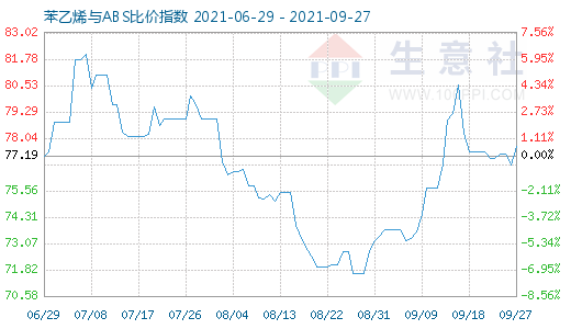 9月27日苯乙烯與ABS比價(jià)指數(shù)圖