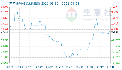 9月28日苯乙烯與ABS比價(jià)指數(shù)圖