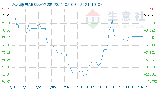 10月7日苯乙烯與ABS比價(jià)指數(shù)圖