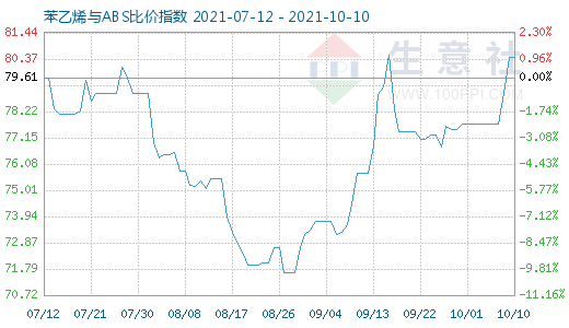 10月10日苯乙烯與ABS比價(jià)指數(shù)圖