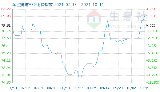 10月11日苯乙烯與ABS比價指數(shù)圖