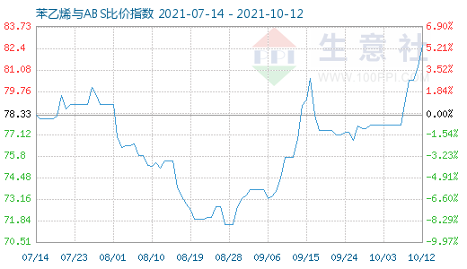 10月12日苯乙烯與ABS比價(jià)指數(shù)圖