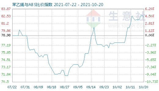 10月20日苯乙烯與ABS比價(jià)指數(shù)圖