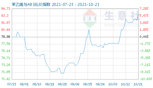 10月21日苯乙烯與ABS比價(jià)指數(shù)圖