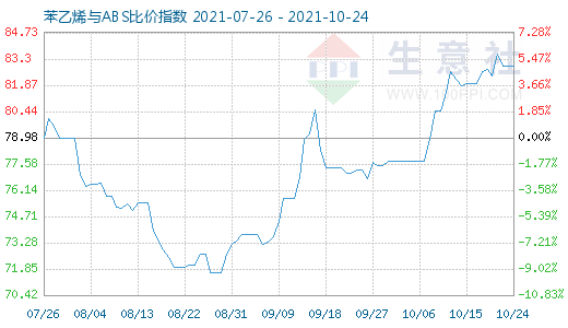 10月24日苯乙烯與ABS比價(jià)指數(shù)圖