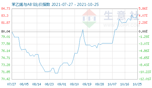 10月25日苯乙烯與ABS比價指數(shù)圖